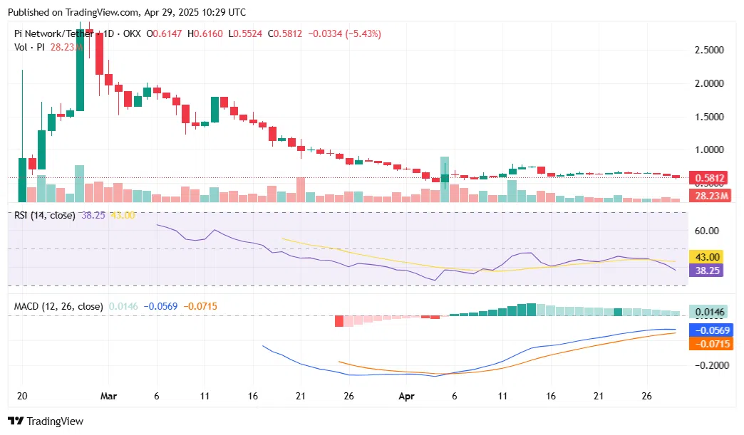 Pi Network Faces Growing Sell Pressure