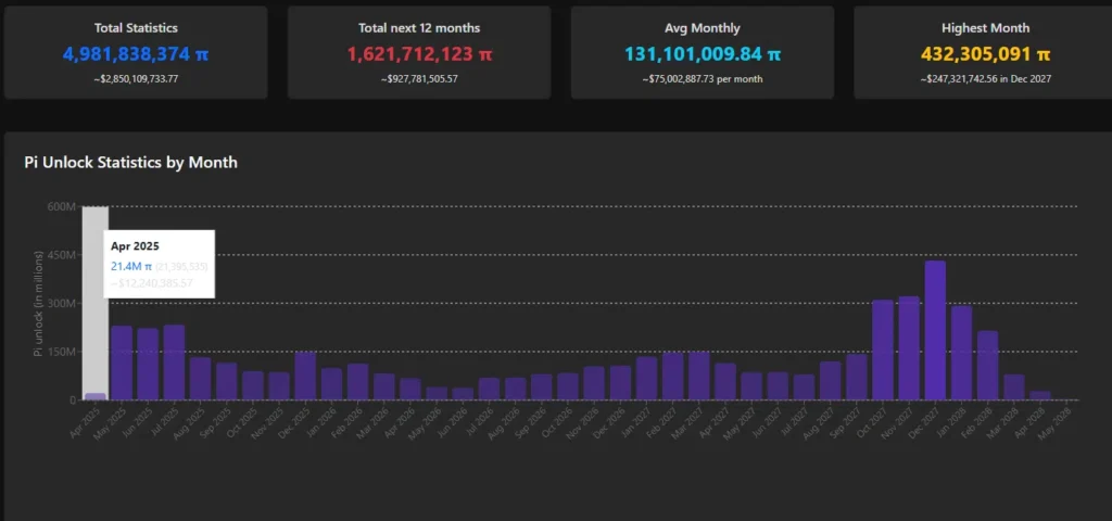 Pi Network Faces Growing Sell Pressure