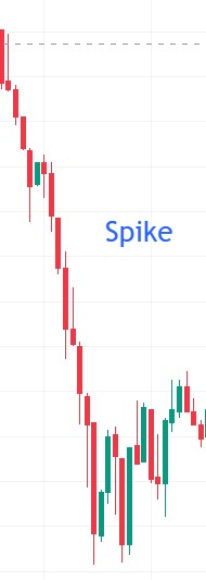 What Is Market Cycle? Spike Phase