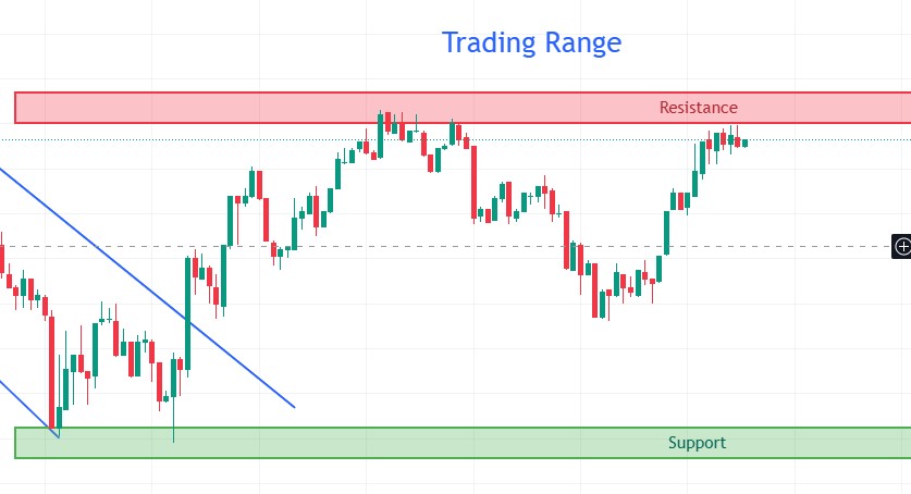 What Is Market Cycle? Trading Range (Consolidation) Phase
