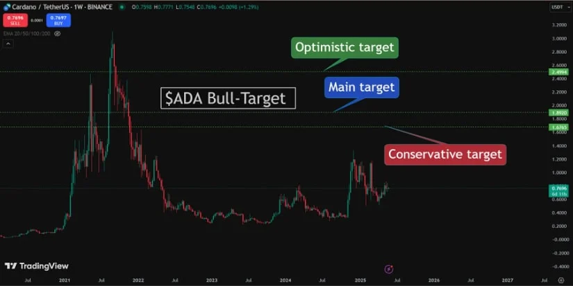 ADA price prediction eyes a breakout as Cardano ETF approval speculation grows