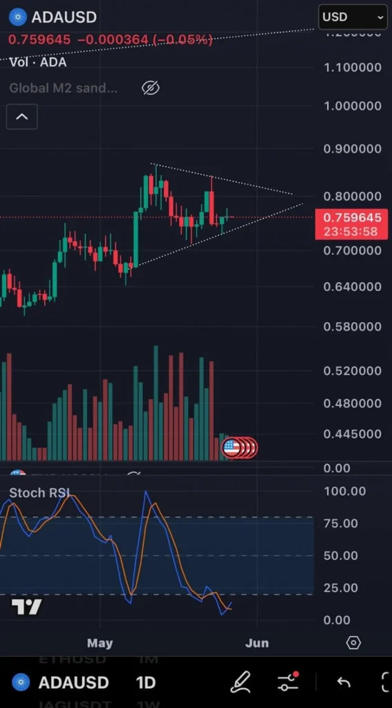 Cardano trades within a symmetrical triangle as ADA ETF hype rises