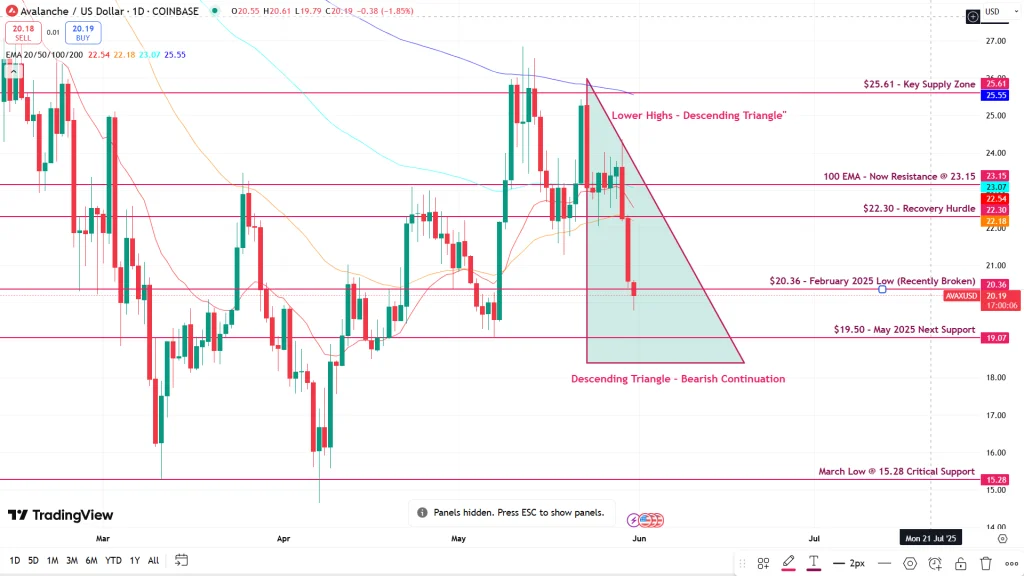 Descending triangle pattern in AVAX technical analysis