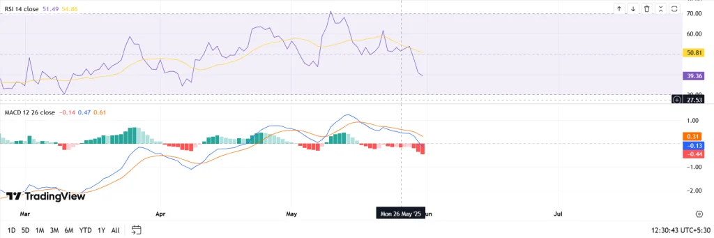 AVAX RSI