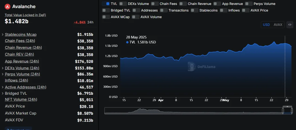 Avalanche TVL in DeFi