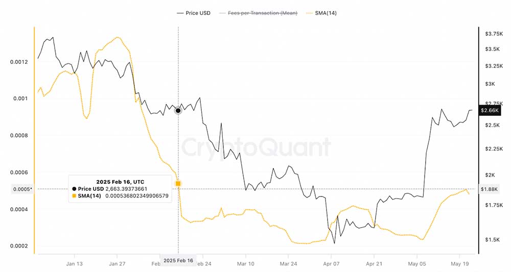 Ethereum fee per transaction