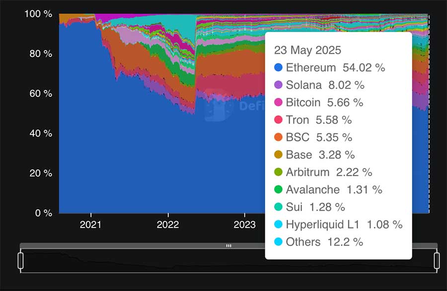 Percentage of total value locked market share