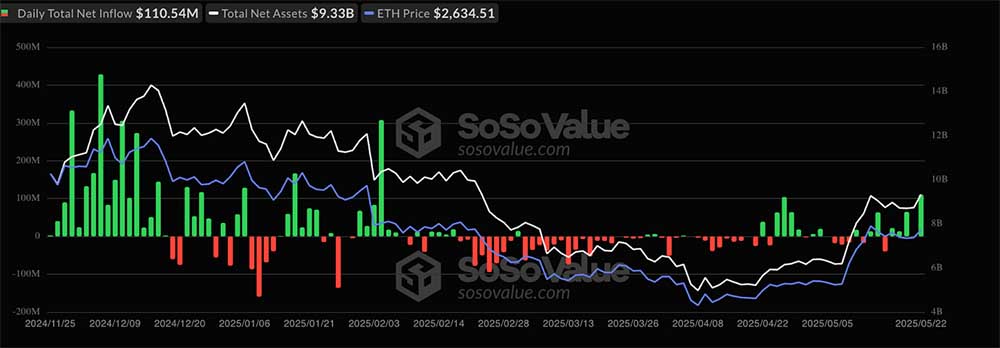 Spot Ethereum ETF flows data