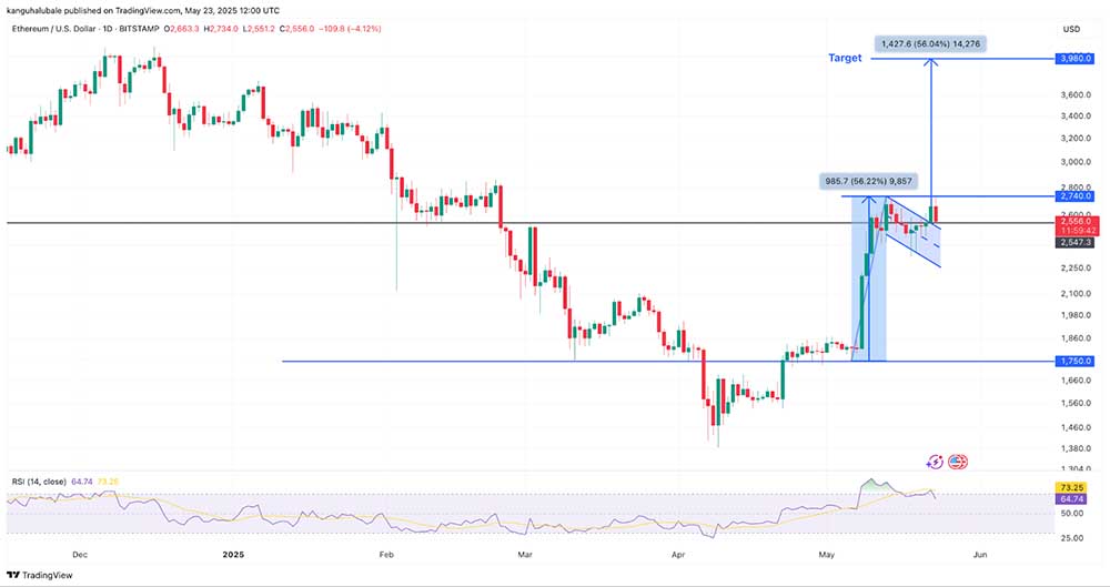 ETH/USD daily chart. Source: TradingView