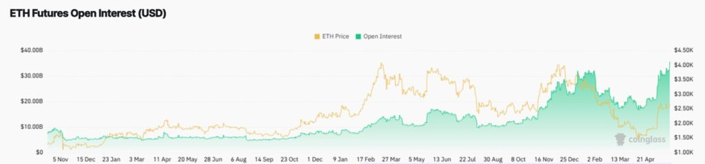 Open interest in ETH futures has reached nearly $35 billion