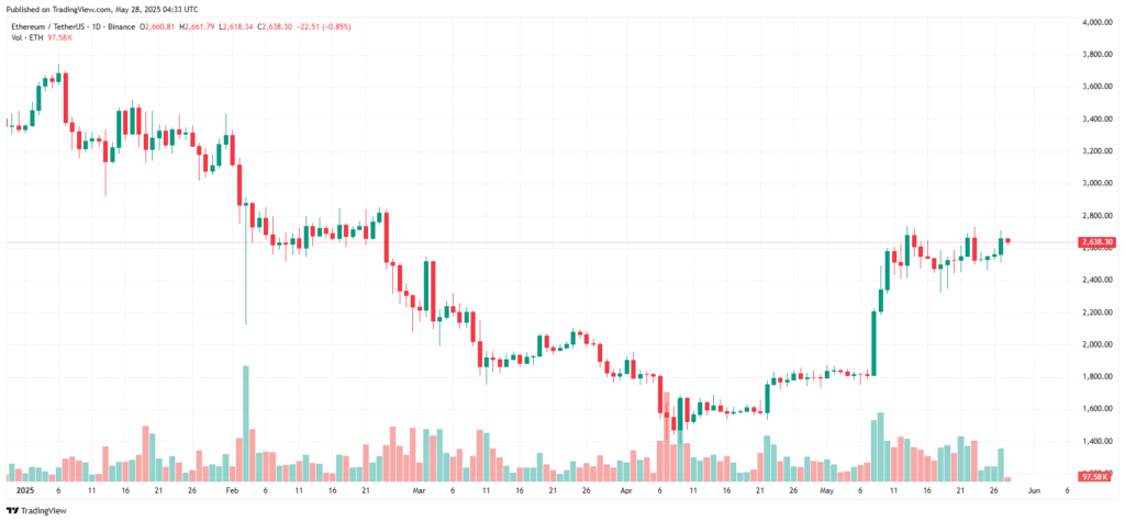 Ethereum's daily price chart