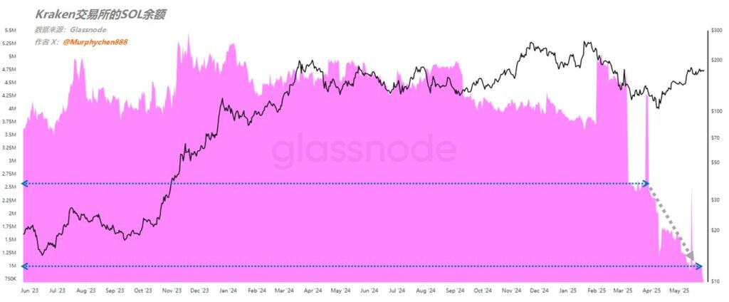 Solana supply on Kraken shrinks as institutional crypto demand rises