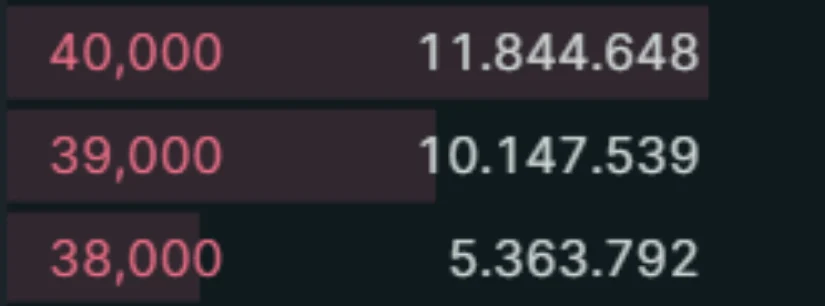 HYPE faces clustered resistance with $27 million in sell orders between $38 and $40