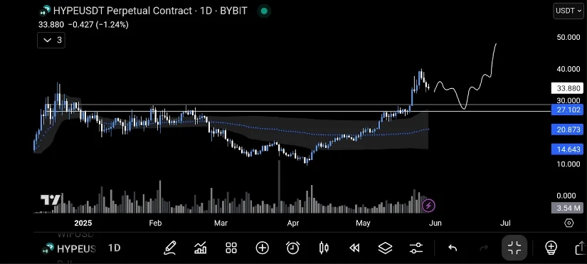 HYPE shows potential support between $27 to $30