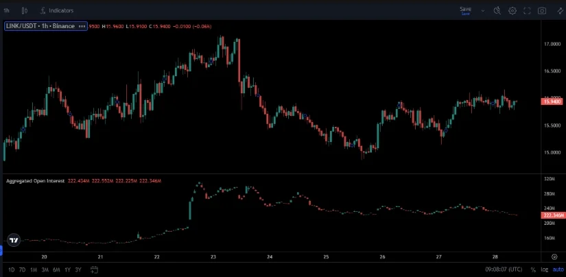 LINK price and Open Interest