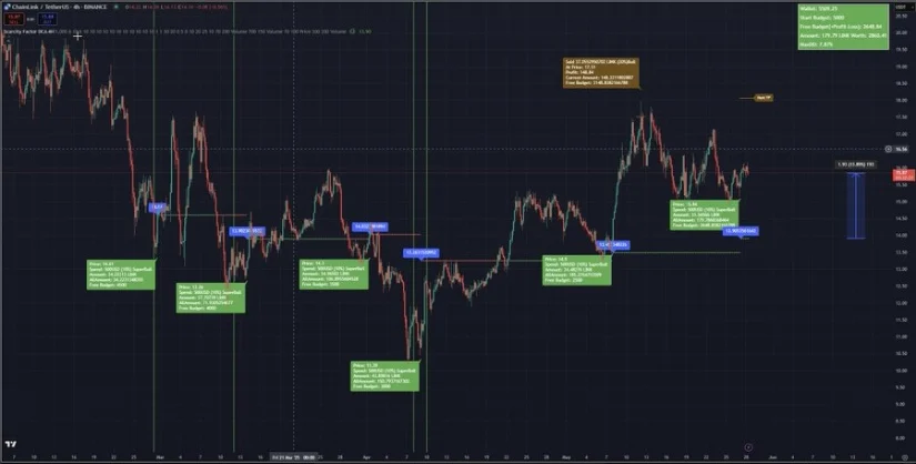 Automated trading systems have accumulated LINK positions, proof of LINK market recovery