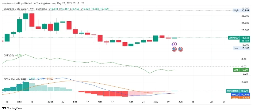 Weekly Chainlink technical analysis on May 29