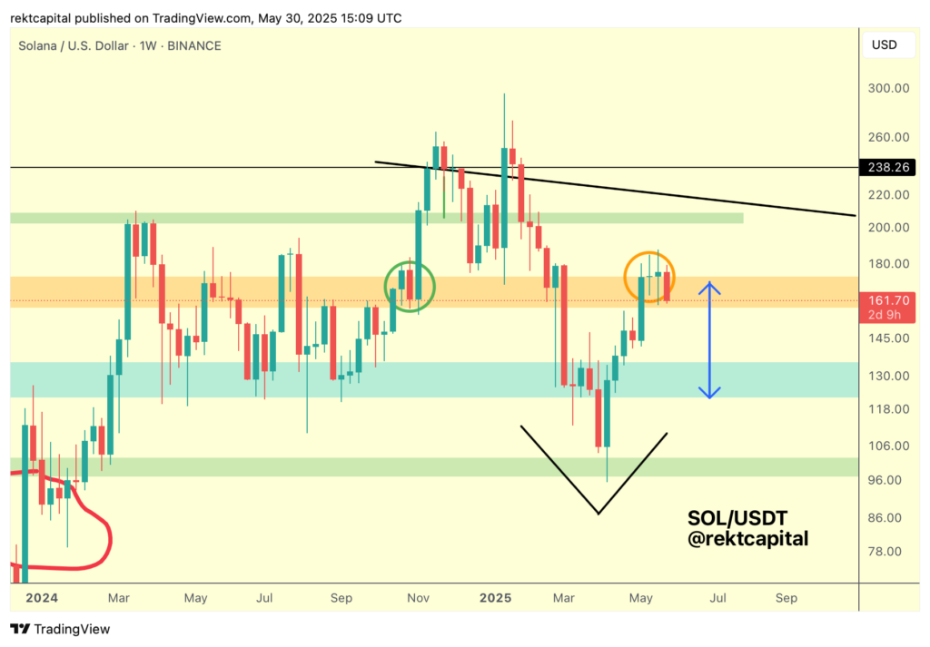 SOL trades around its Range High Resistance