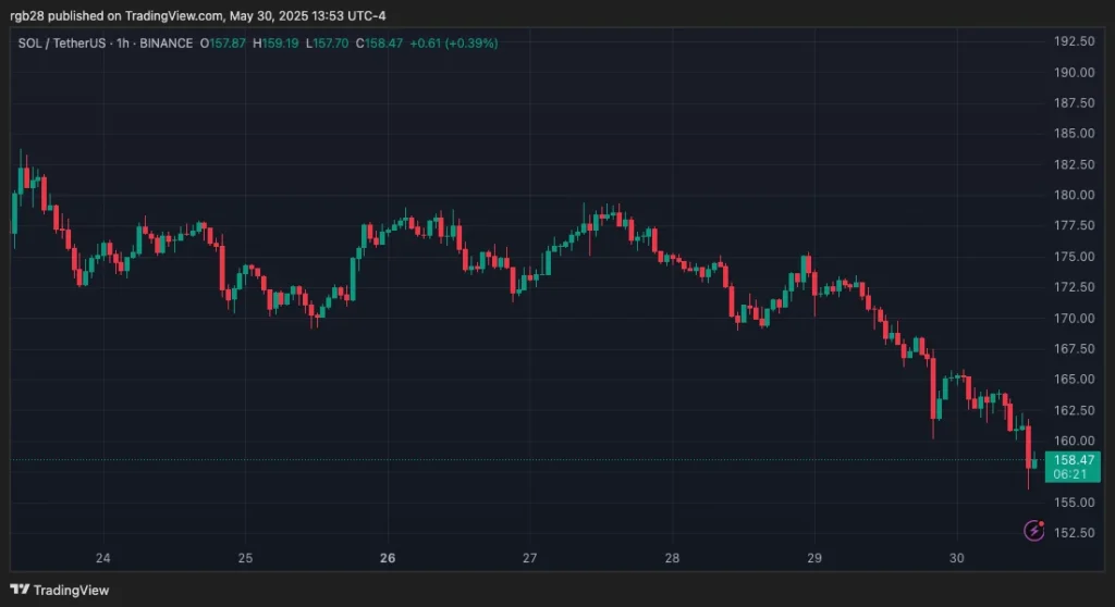 Solana’s performance in the one-week chart