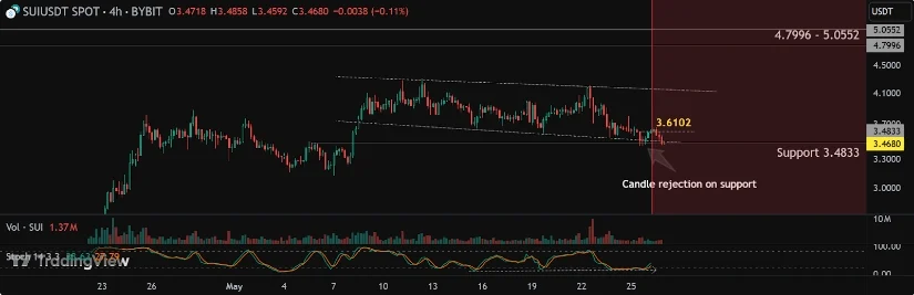 A potential falling wedge pattern in Sui was invalidated
