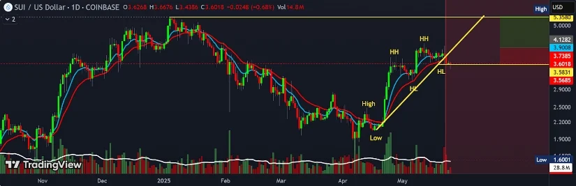 Sui (SUI) is gaining strong momentum and is set to close above $4.12