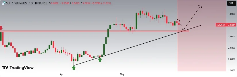 SUI/USDT is in an uptrend, but the price is currently undergoing a correction near the key $3.2460 zone
