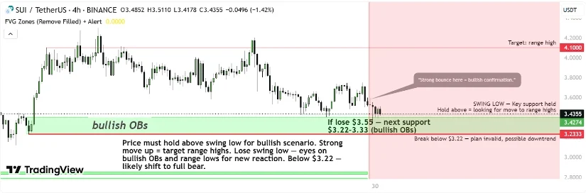 Sui price is holding key support, with a potential rally to $4.10 if bulls maintain control
