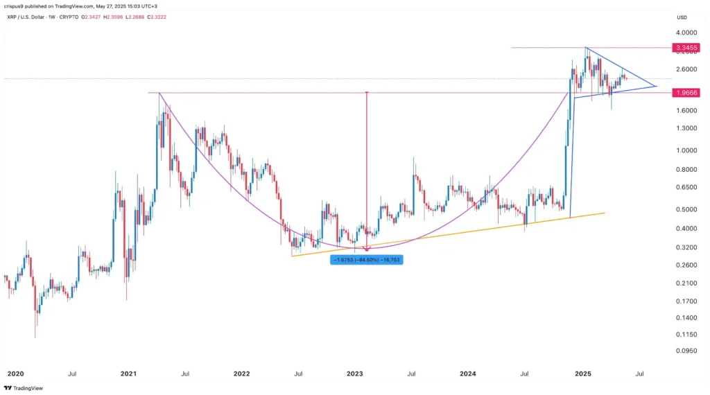 XRP Technical Analysis: Bullish Chart Patterns