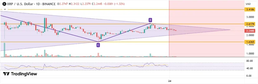 XRP holds a bullish triangle. A breakout above $2.61 could potentially confirm strong upside