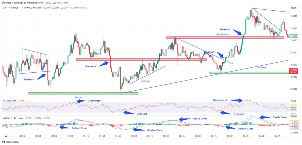 Chart 1: XRP/USDT M1 chart, Analyzed by alioliyaee_f, Published on Tradingview, May 22,2025