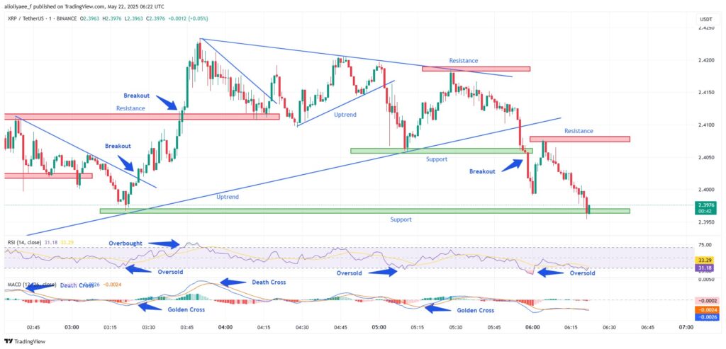 Chart 2: XRP/USDT M1 chart, Analyzed by alioliyaee_f, Published on Tradingview, May 22,2025