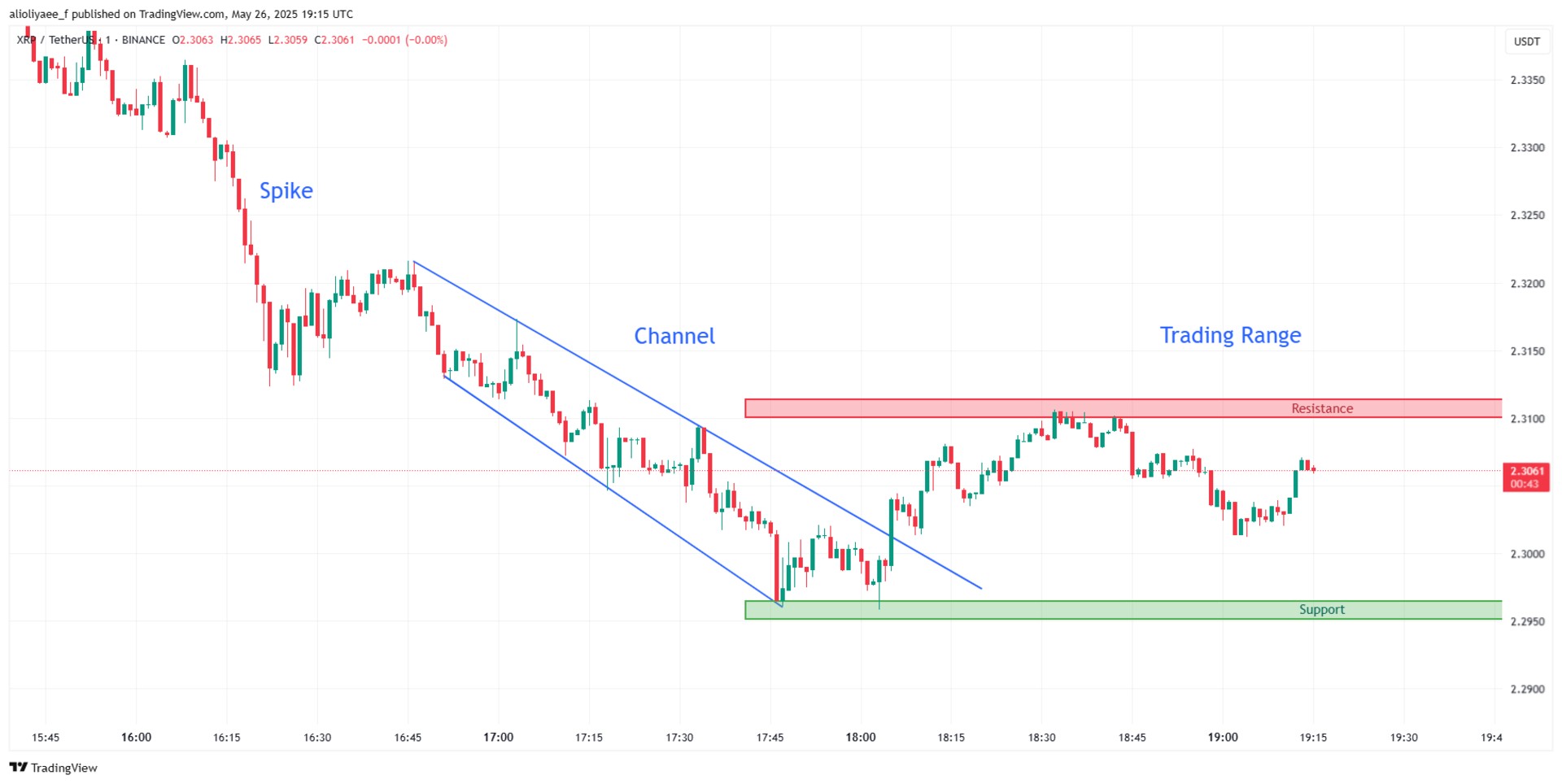 What Is Market Cycle?