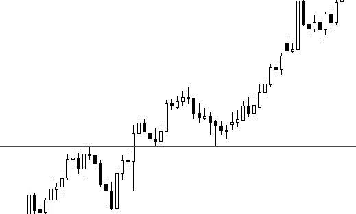 What Is Price Action Trading?