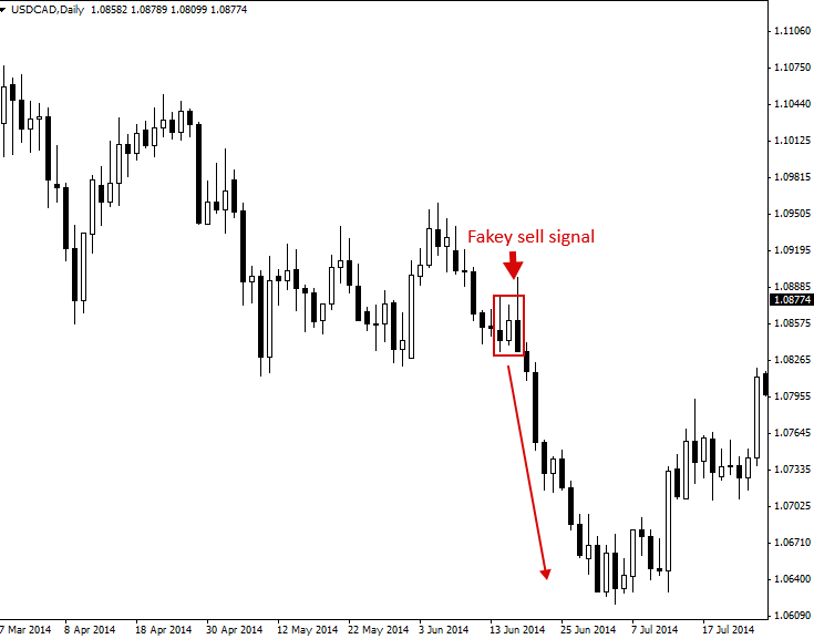 Fakey sell signal