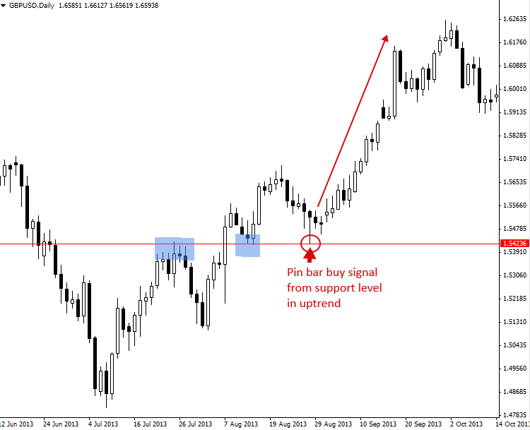 Pin bar buy signal from support level in uptrend
