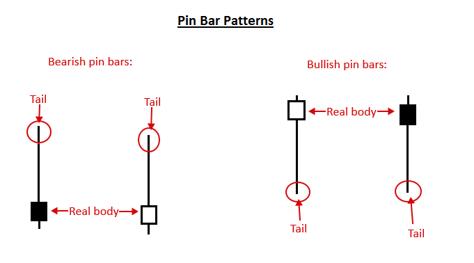 The Pin Bar Pattern