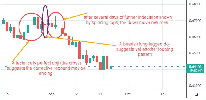 Examples of doji and spinning tops