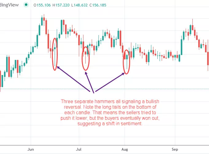 A hammer on the candlestick pattern
