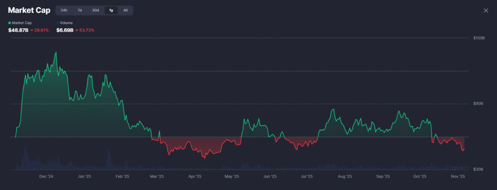 Memecoin Market in 2025: Has the Hype Finally Fizzled Out?