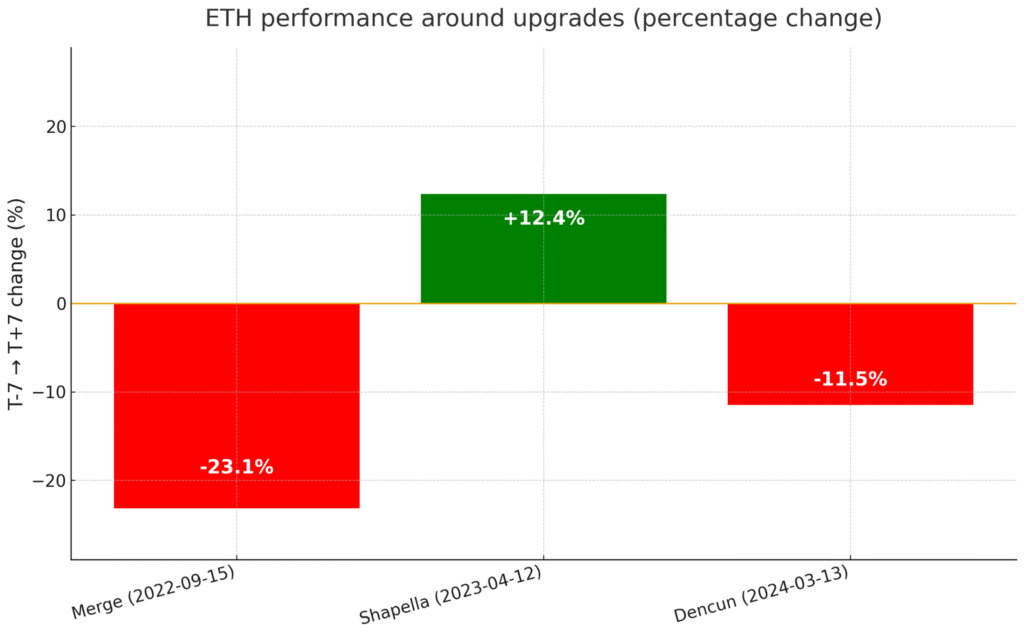 Ethereum Fusaka Upgrade Set for 3 December 2025