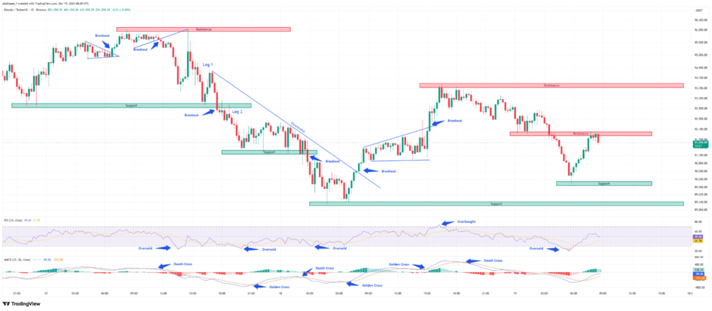 Bitcoin Price Analysis of November 19, 2025: BTC Attacks $90,000 Support, a Bigger Collapse on the Way?