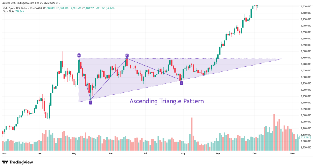 Chart 1: Ascending triangle pattern on Gold daily chart