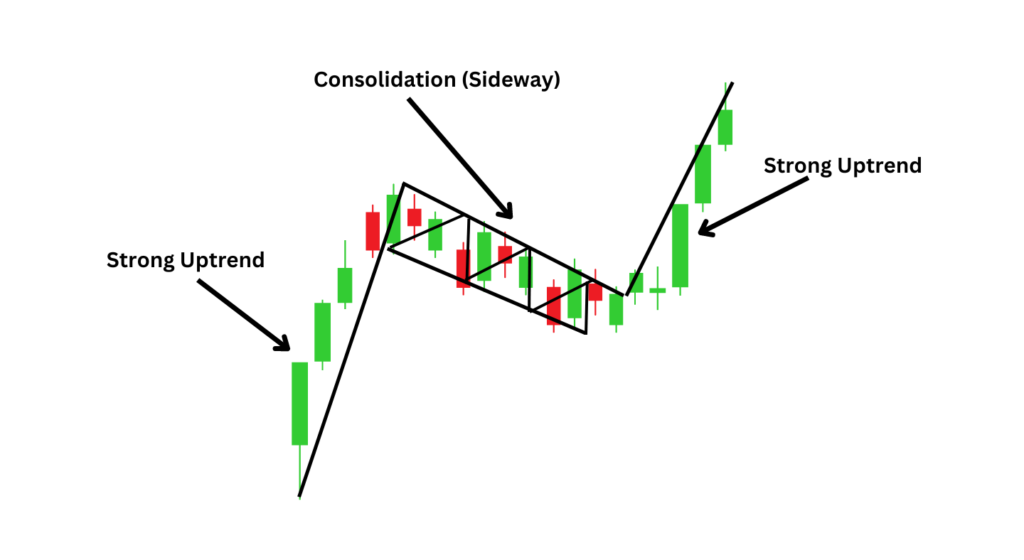 How to Trade Bullish Flag Pattern Setups?