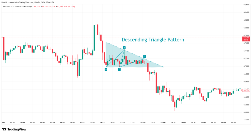Chart 2: Descending triangle pattern on Bitcoin M5 chart