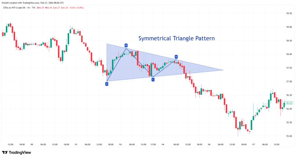 Chart 3: Symmetrical triangle pattern on the U.S. Oil H1 chart