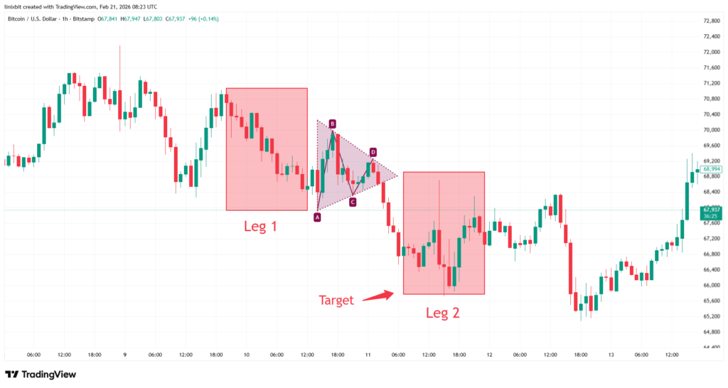 How to Find Triangle Pattern Trading Targets?